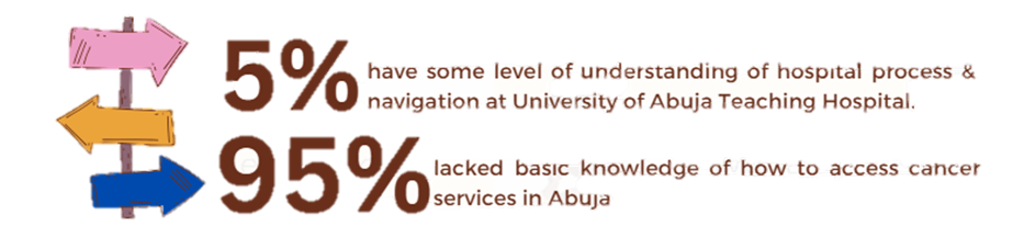 Arrow signs with the text "5% have some level of understanding of hospital process and navigation at University of Abuja Teaching Hospital. 95% lacked basic knowledge of how to access cancer services in Abuja."